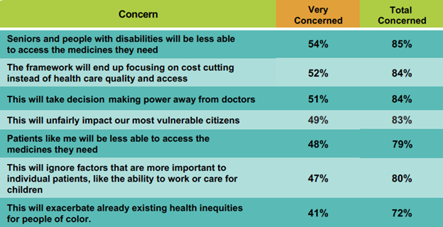 Voters agree: there are many concerns that stem from the use of the discriminatory quality-adjusted-life-years metric. This table outlines seven key areas of concern, with a column detailing the number of respondents who said they were very concerned about these issues, and another column that represents the total number of respondents that expressed varying levels of concern. The results are as follows: Seniors and people with disabilities will be less able to access the medicines they need: 54 percent very concerned, 85 percent total concern. The framework will end up focusing on cost cutting instead of health care quality and access: 52 percent very concerned, 84 percent total concern. This will take decision making power away from doctors: 51 percent very concerned, 84 percent total concern. This will unfairly impact our most vulnerable citizens: 49 percent very concerned, 83 percent total concern. Patients like me will be less able to access the medicines they need: 48 percent very concerned, 79 percent total concern This will ignore factors that are more important to individual patients, like the ability to work or care for children: 47 percent very concerned, 80 percent total concern. This will exacerbate already existing health inequities for people of color: 41 percent very concerned, 72 percent total concern. 